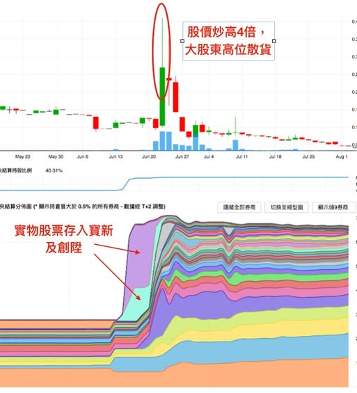 愛高集團大股東炒高賣股，棄船逃生