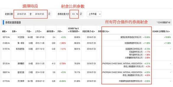 DT 新功能！過去所有券商射倉一目瞭然！
