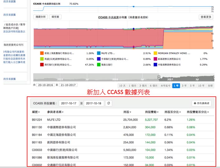 DT個股分析版面更新，加入 CCASS 持股變動數據列表