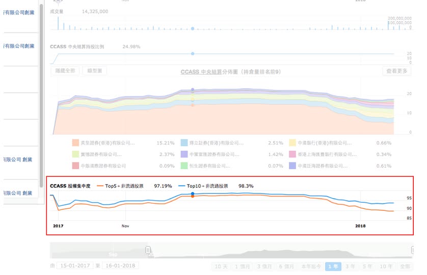 DT個股分析版面加入股權集中度圖表！