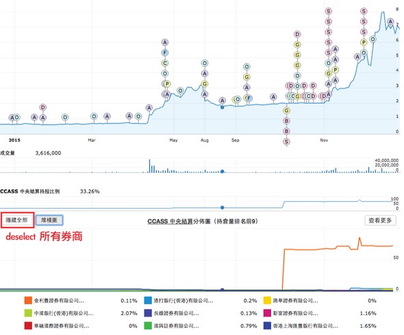 新推出 CCASS 線圖 (Line Chart) 功能，方便追蹤個別券商的持股變化（圖2） — DT 系統圖表