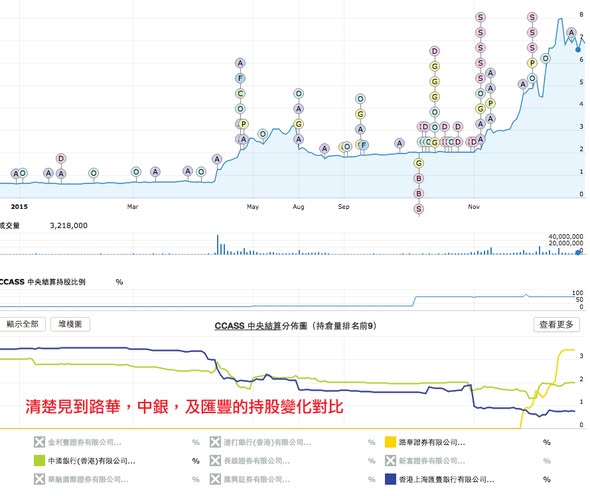 新推出 CCASS 線圖 (Line Chart) 功能，方便追蹤個別券商的持股變化（圖4） — DT 系統圖表