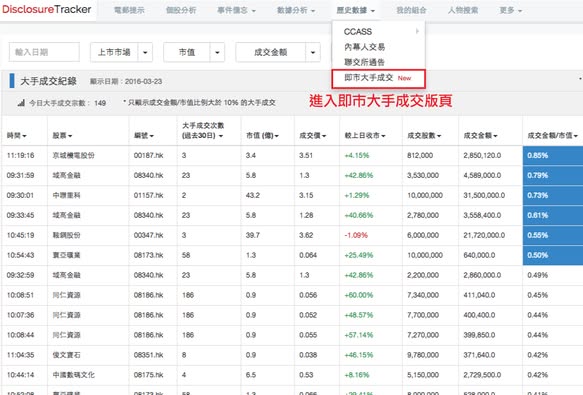 新功能 －即市大手成交分析， 助你破天荒 T+0 捕捉場內射倉！
