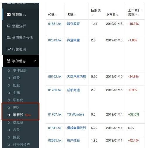 DT IPO/半新股 新功能發佈！