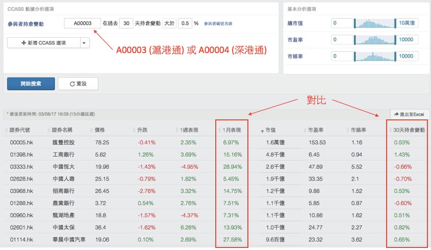 DT實用教學 - 發掘北水流入但股價滯後股