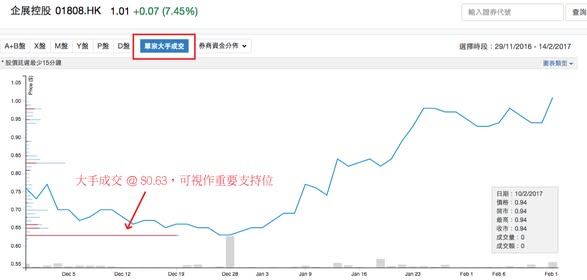 企展控股 (1808) 大手成交過貨