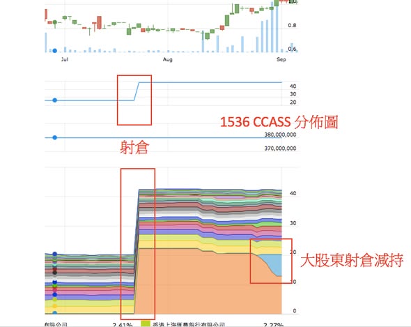 禁售期後 CCASS 異動的細價半新股（圖2） — DT 系統圖表