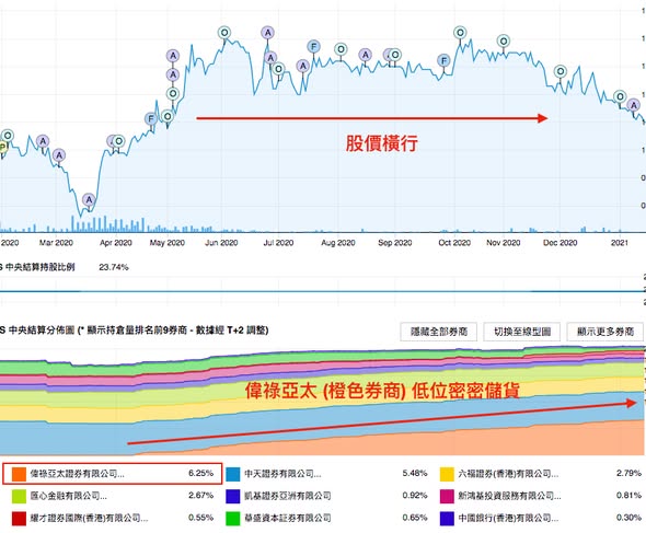 另一隻上市剛好滿一年低位被密密收集的股票 - 尚晉國際 (2528)