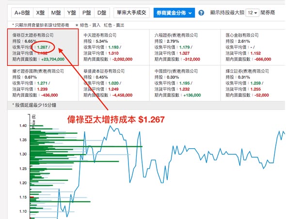 另一隻上市剛好滿一年低位被密密收集的股票 - 尚晉國際 (2528)（圖2） — DT 系統圖表