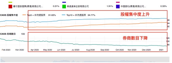 另一隻上市剛好滿一年低位被密密收集的股票 - 尚晉國際 (2528)（圖3） — DT 系統圖表