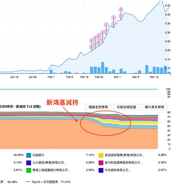 金滙教育 (8160) 崩盤，股價單日下瀉 78%