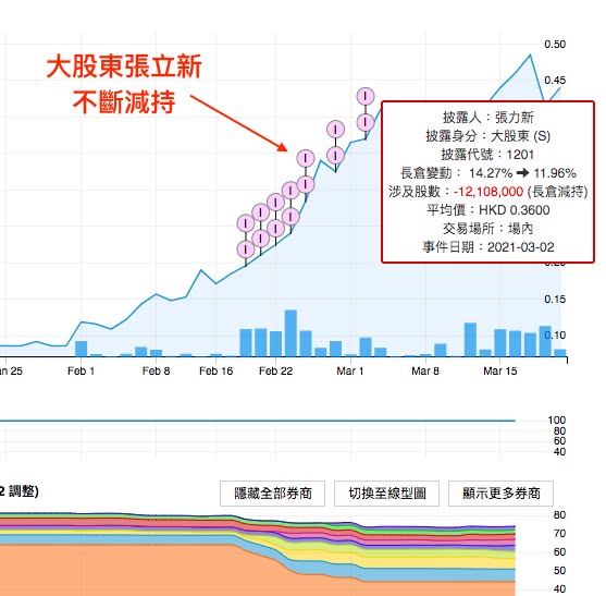 金滙教育 (8160) 崩盤，股價單日下瀉 78%（圖2） — DT 系統圖表