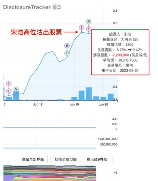圖3：宋浩高位連續兩日減持的披露紀錄 — DT 系統個股分析圖