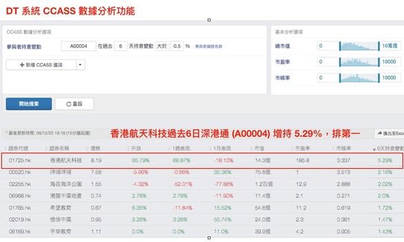 香港航天科技暴跌中北水大手增持