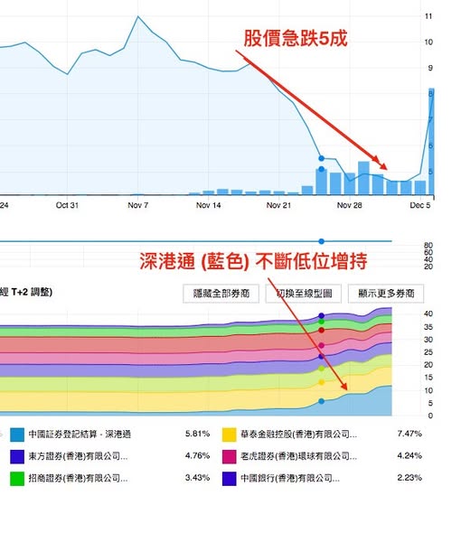 香港航天科技暴跌中北水大手增持（圖2） — DT 系統圖表