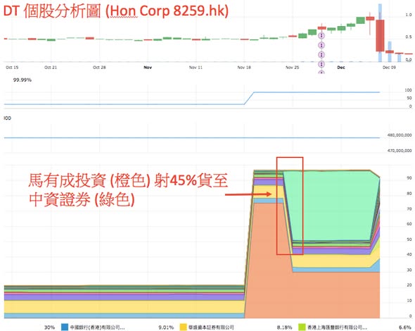 Hon Corp 教材式散貨模式（圖2） — DT 系統圖表