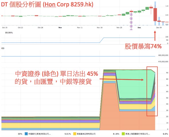 Hon Corp 教材式散貨模式（圖3） — DT 系統圖表
