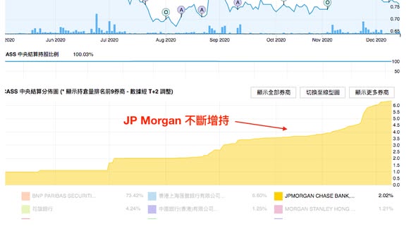 Hypebeast (0150.hk) 逆市急升，Fidelity 增持至 5.03%