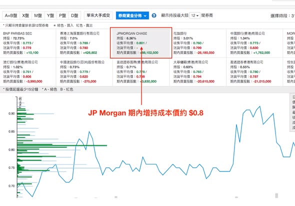 Hypebeast (0150.hk) 逆市急升，Fidelity 增持至 5.03%（圖2） — DT 系統圖表