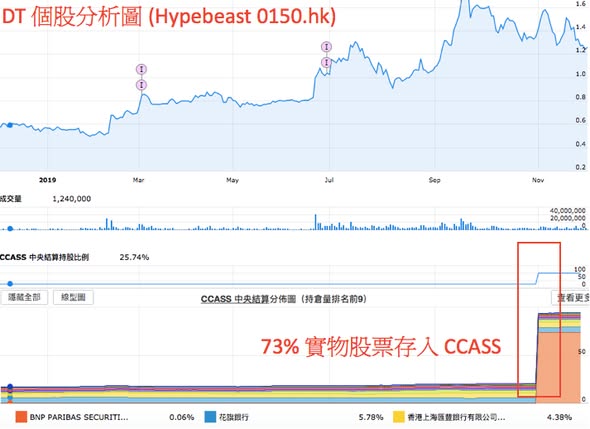 從兩件事看出 Hypebeast 的隱憂（圖2） — DT 系統圖表