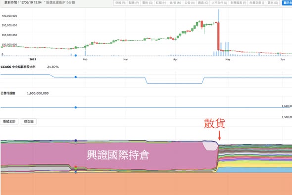 散貨的巧合？（圖2） — DT 系統圖表
