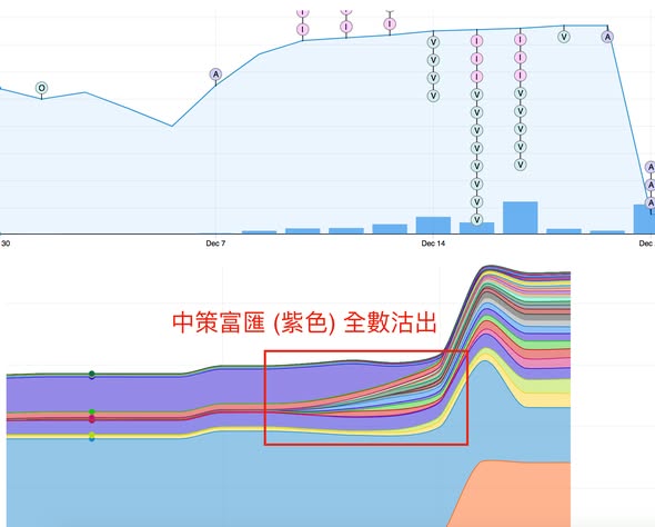 1683 曠逸國際高位大插前的 CCASS 異動