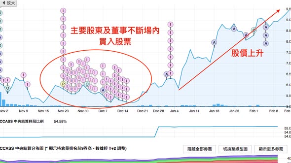 內幕人士不斷購入股票的啟示