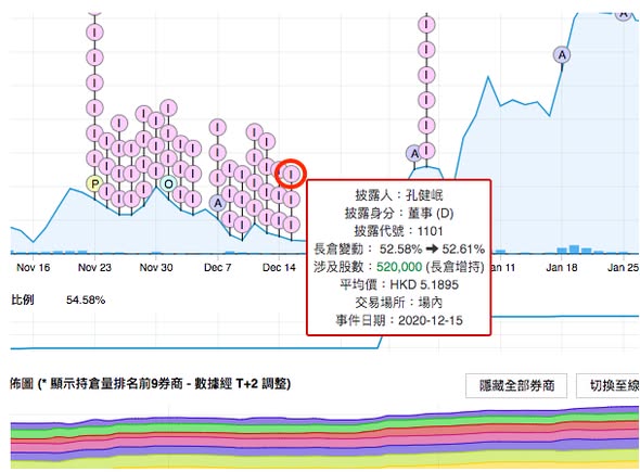 內幕人士不斷購入股票的啟示（圖2） — DT 系統圖表