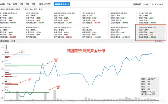 力豐集團 (0387) 大手成交獲利操作（圖3） — DT 系統圖表