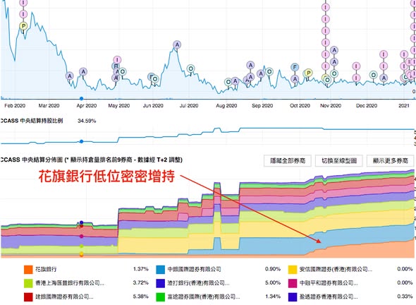 驢跡科技 (1745) - 上市剛好滿一年低位被密密收集！