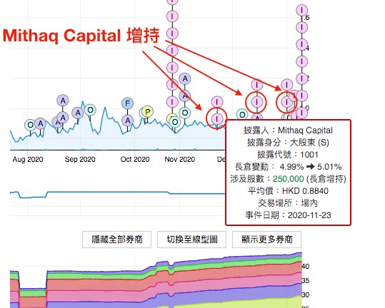 驢跡科技 (1745) 大成交急升 29.35%（圖2） — DT 系統圖表