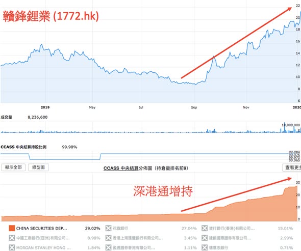 透過 CCASS 捕捉北水股升浪！（圖2） — DT 系統圖表