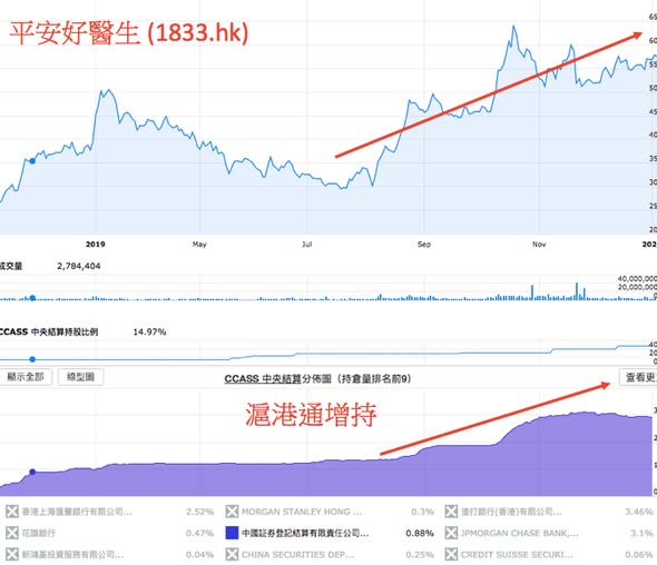 透過 CCASS 捕捉北水股升浪！（圖4） — DT 系統圖表
