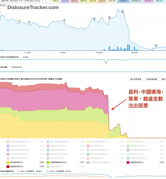 緊貼半新股 CCASS 異動避開散貨陷阱