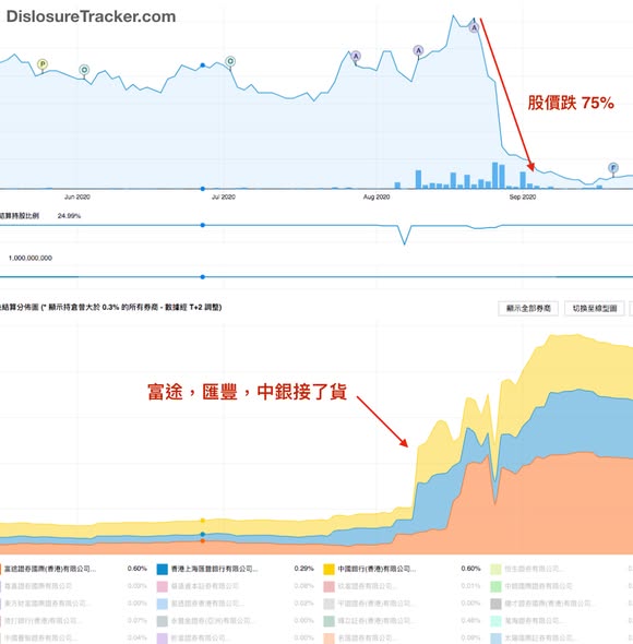 緊貼半新股 CCASS 異動避開散貨陷阱（圖2） — DT 系統圖表