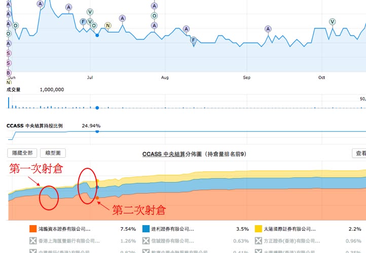 CCASS 射倉及有心人密密增持