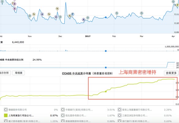 汛和集團 (1591) 有心人密密增持