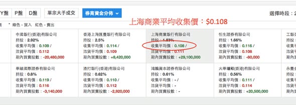 汛和集團 (1591) 有心人密密增持（圖2） — DT 系統圖表