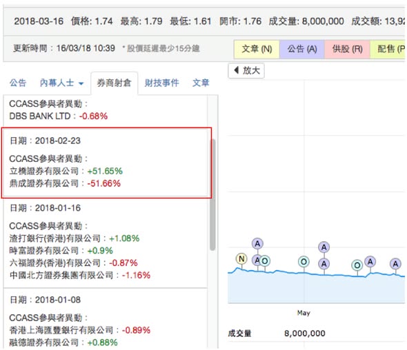 善樂國際賣殼前的 CCASS 異動（圖2） — DT 系統圖表