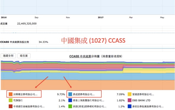 從 CCASS 分析細價股斬倉
