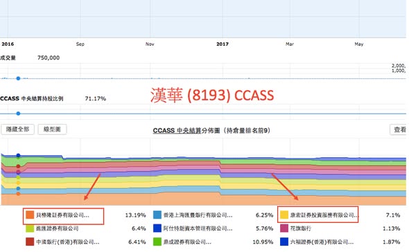從 CCASS 分析細價股斬倉（圖2） — DT 系統圖表