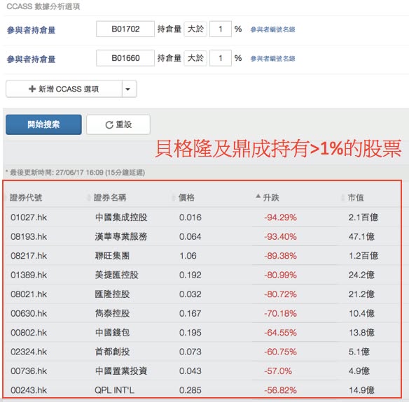 從 CCASS 分析細價股斬倉（圖4） — DT 系統圖表