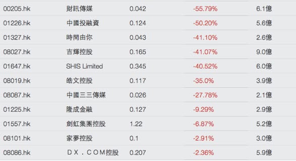 從 CCASS 分析細價股斬倉（圖5） — DT 系統圖表