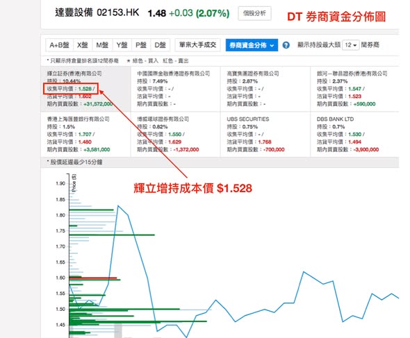 達豐設備 (2153) 股權集中，大股東低位密密收貨（圖3） — DT 系統圖表