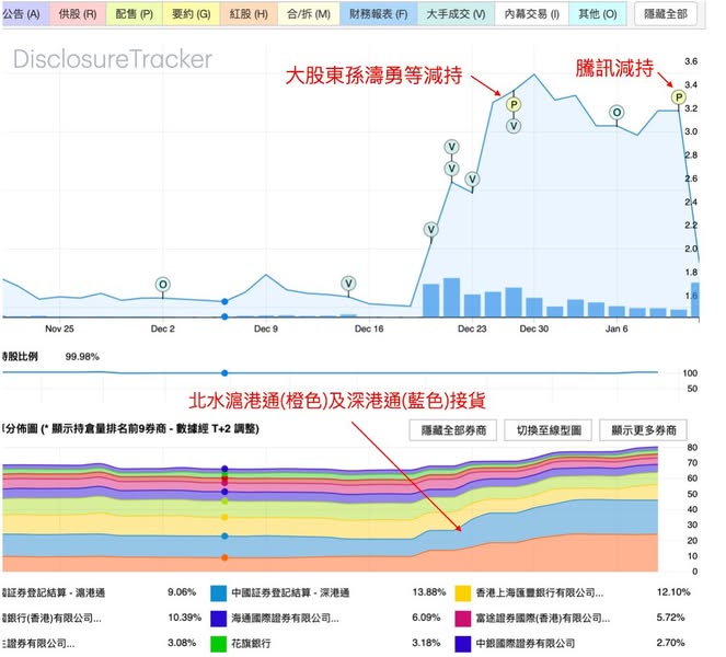 微盟疑似春江鴨偷步沽貨，北水散戶慘被割韭菜