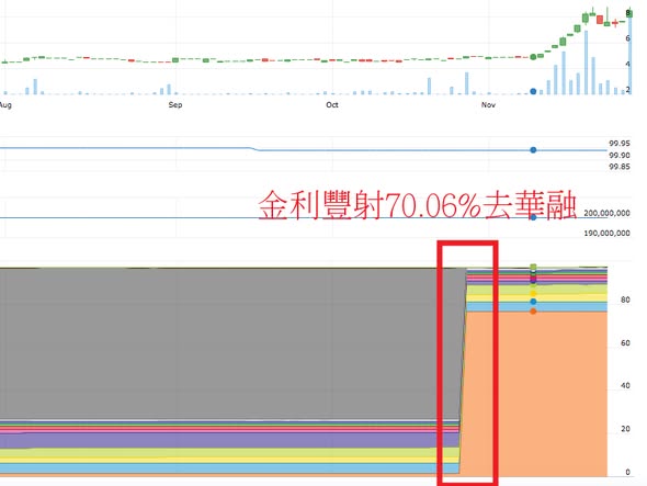 如何透過CCASS射倉捕捉怡益控股 (1372) 的炒作