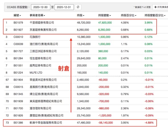 熒德控股 (8535) 炒上前的 CCASS 異動訊號！（圖3） — DT 系統圖表