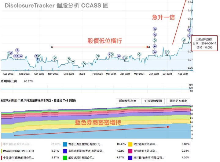 DT 案例分析: 券商低位密密增持的投資機會